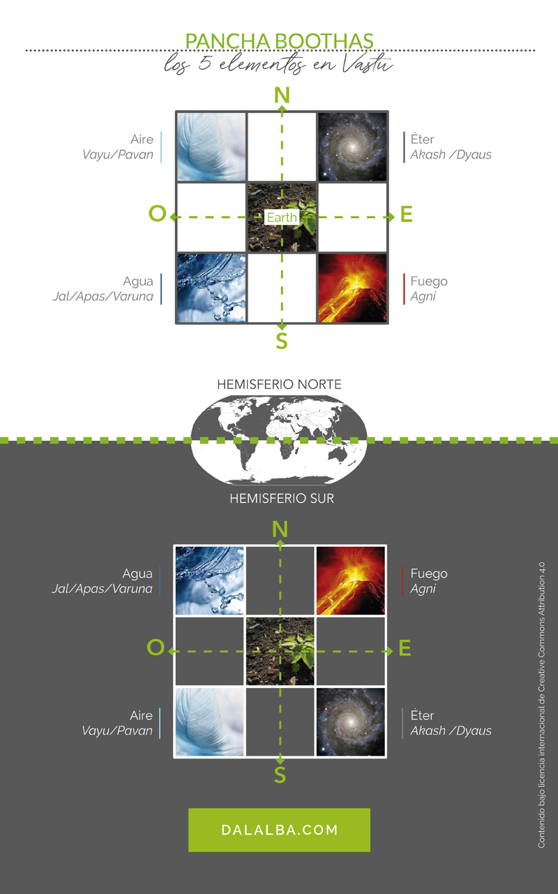 cinco elementos del vastu pancha boothas