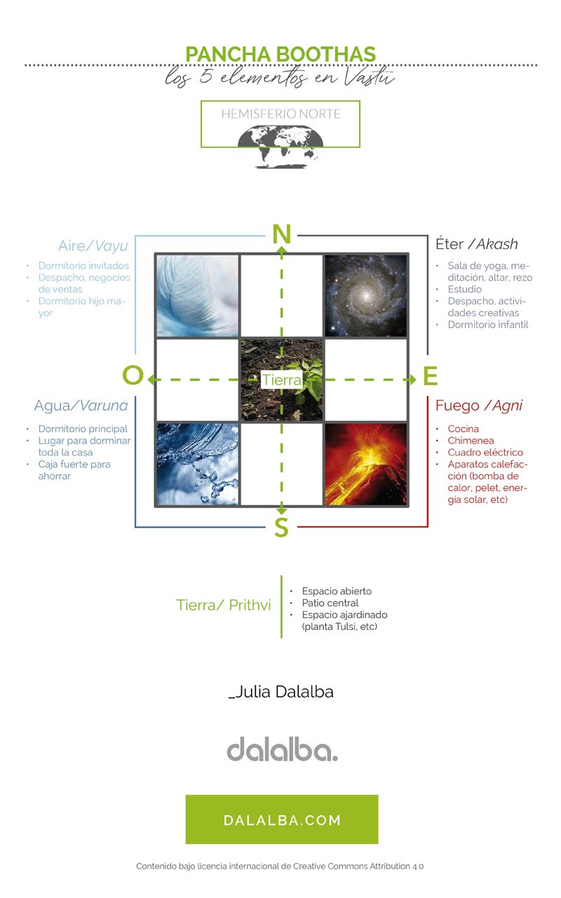 cinco elementos del vastu pancha boothas
