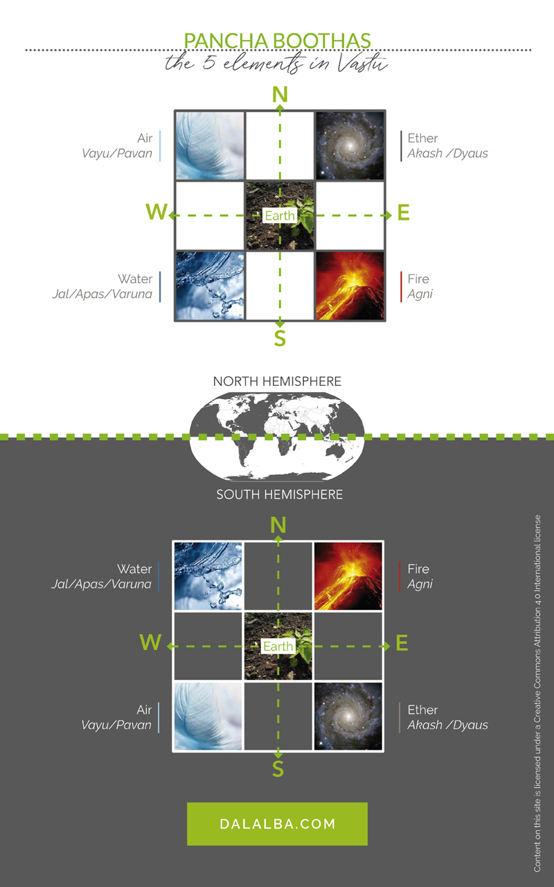 5 elements of vastu pancha boothas both hemispheres