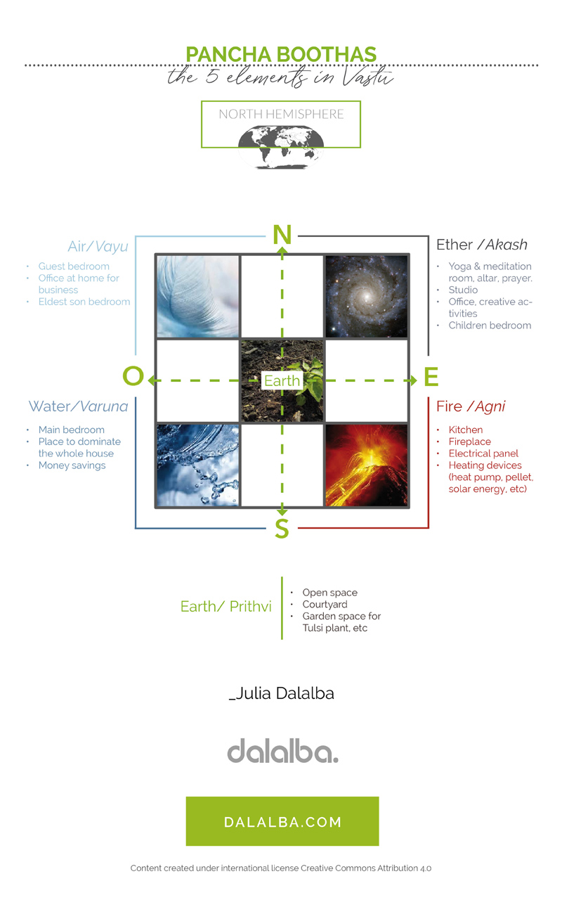 5 elements of vastu mandala