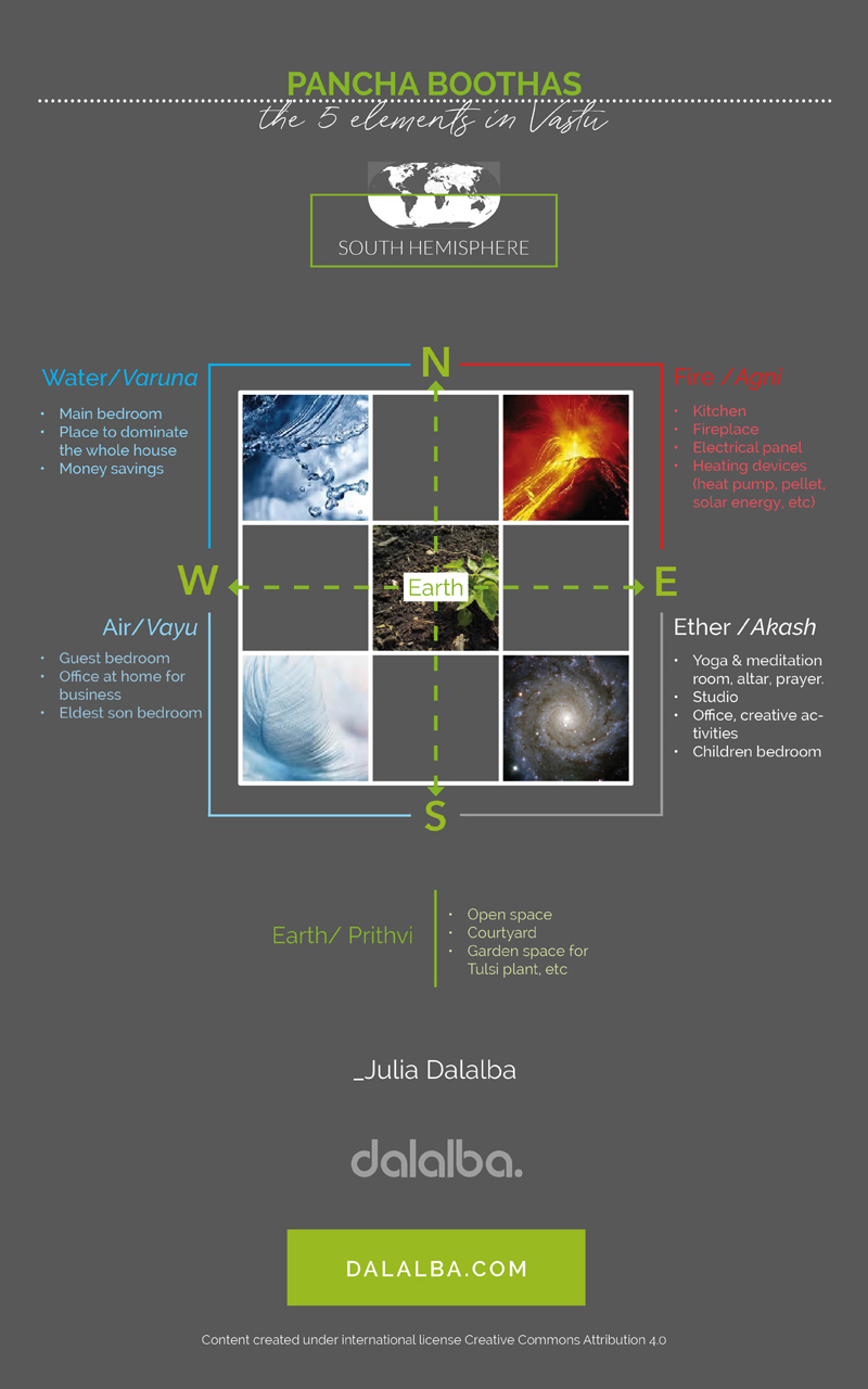 The five elements of Vastu in the Southern hemisphere